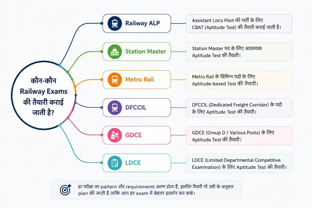 Infographic showing the key features of Railway ALP Psycho Test preparation including Latest CBAT Pattern, Real Machine Practice, Performance Tracking, Mock Tests, and Personal Mentorship at Modi Railway Psycho Test Classes.