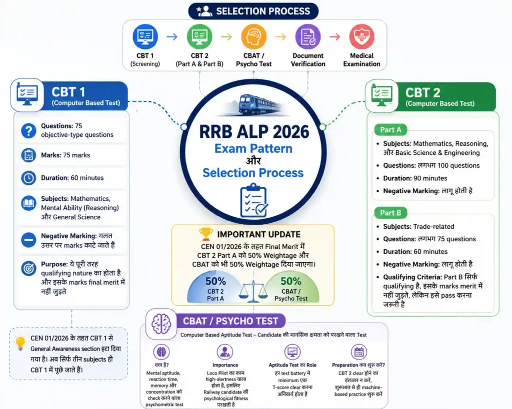 RRB ALP 2026 exam pattern and selection process showing CBT 1, CBT 2, CBAT Psycho Test, Document Verification and Medical Examination.
