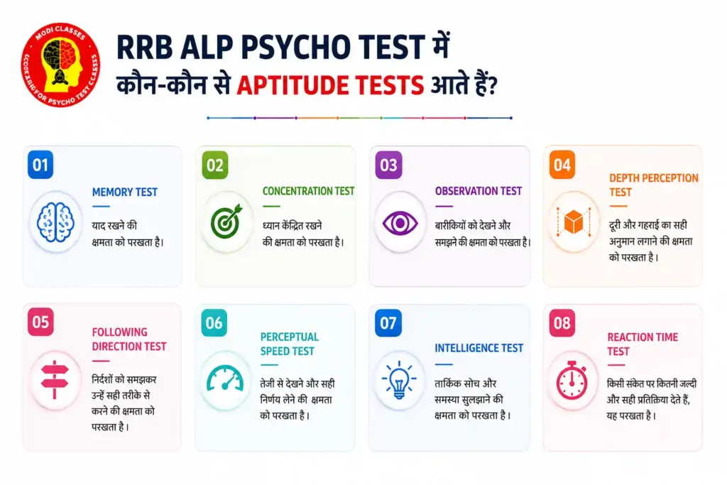 RRB ALP CBAT aptitude tests infographic featuring Memory, Concentration, Observation, Depth Perception, Following Direction, Perceptual Speed, Intelligence, and Reaction Time tests with Modi Classes branding.