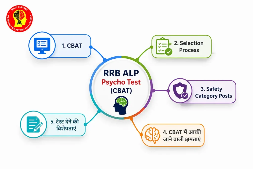 RRB ALP CBAT Psycho Test mind map infographic showing CBAT overview, selection process, safety category posts, assessed skills, and test features with Modi Classes branding.