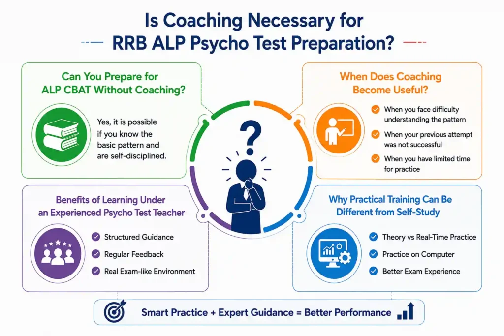 RRB ALP Psycho Test preparation infographic showing self-study, coaching benefits, expert guidance and practical training