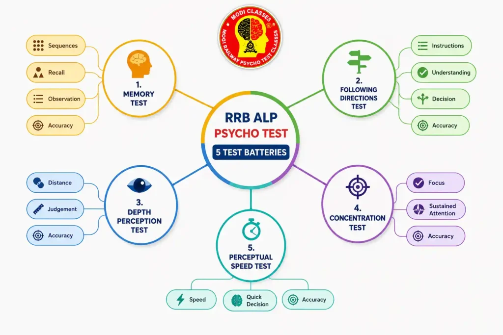 RRB ALP Psycho Test five test batteries including Memory, Following Directions, Depth Perception, Concentration and Perceptual Speed Test